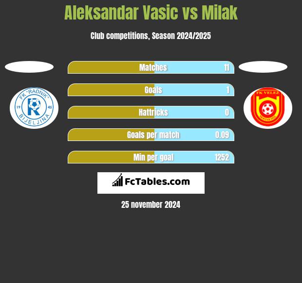 Aleksandar Vasic vs Milak h2h player stats