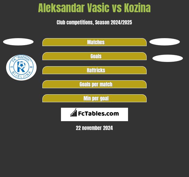 Aleksandar Vasic vs Kozina h2h player stats