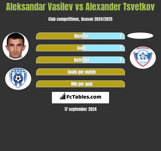 Aleksandar Vasilev vs Alexander Tsvetkov h2h player stats