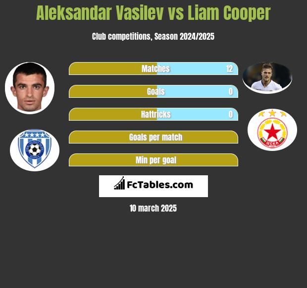 Aleksandar Vasilev vs Liam Cooper h2h player stats