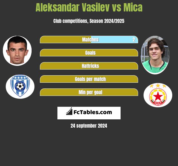 Aleksandar Vasilev vs Mica h2h player stats