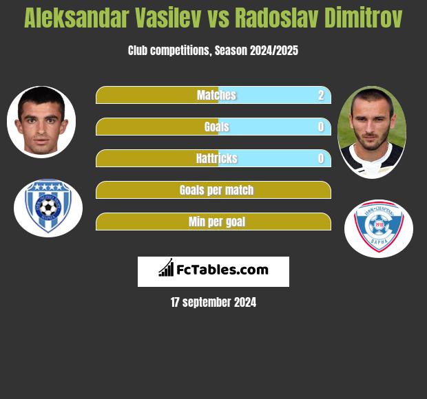 Aleksandar Vasilev vs Radoslav Dimitrov h2h player stats