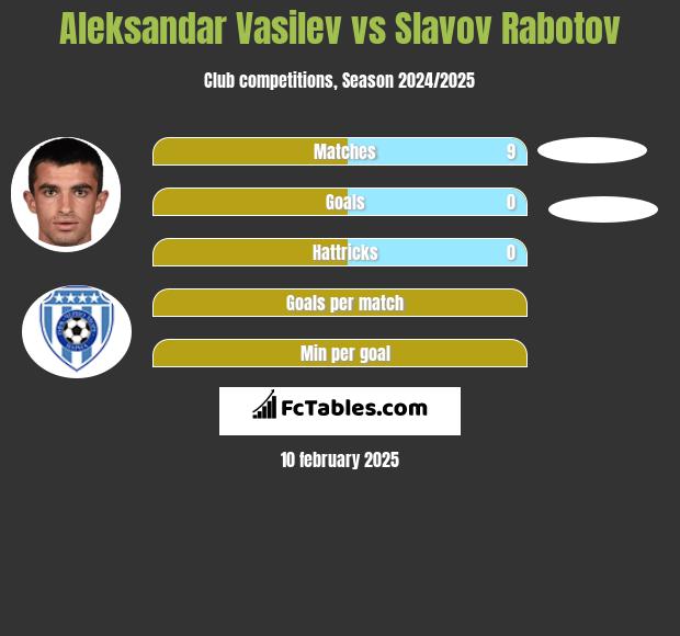 Aleksandar Vasilev vs Slavov Rabotov h2h player stats