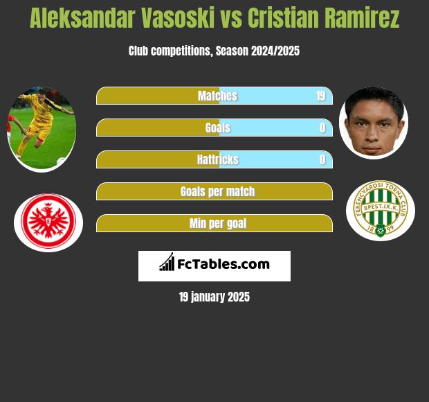 Aleksandar Vasoski vs Cristian Ramirez h2h player stats