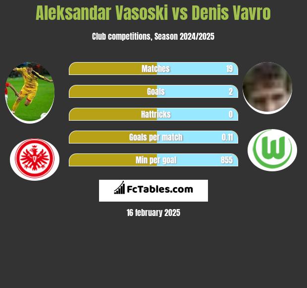 Aleksandar Vasoski vs Denis Vavro h2h player stats