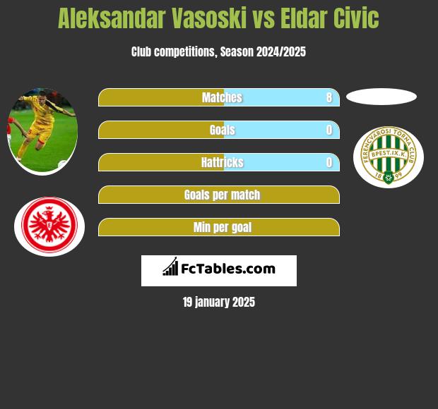 Aleksandar Vasoski vs Eldar Civic h2h player stats