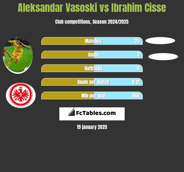 Aleksandar Vasoski vs Ibrahim Cisse h2h player stats