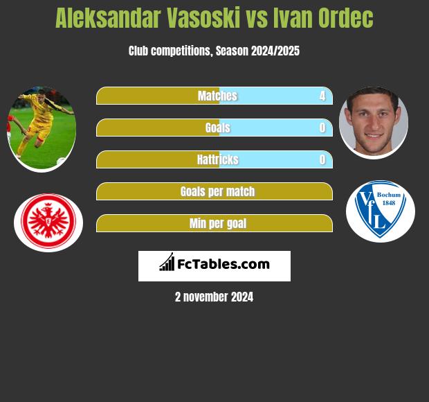 Aleksandar Vasoski vs Ivan Ordec h2h player stats