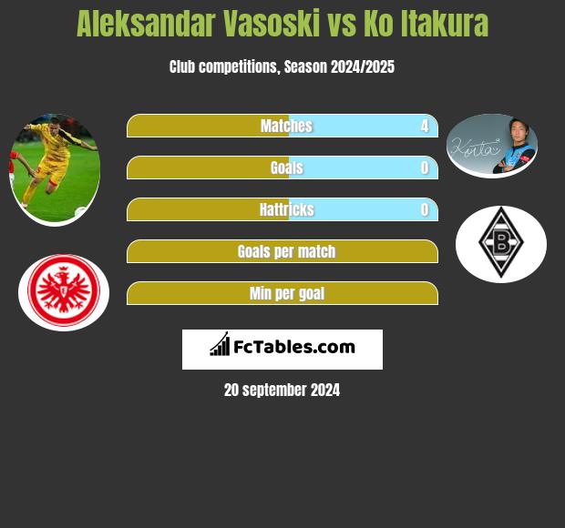 Aleksandar Vasoski vs Ko Itakura h2h player stats