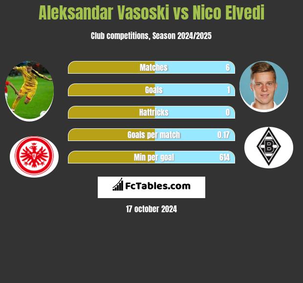 Aleksandar Vasoski vs Nico Elvedi h2h player stats