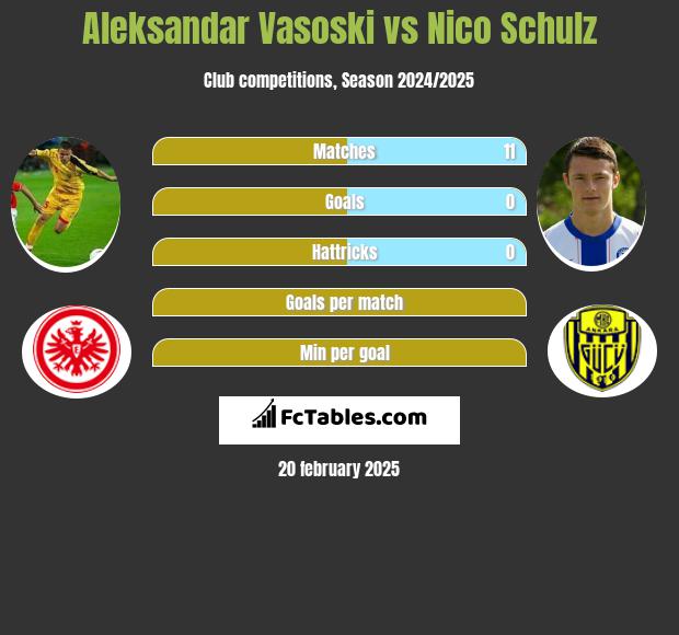 Aleksandar Vasoski vs Nico Schulz h2h player stats