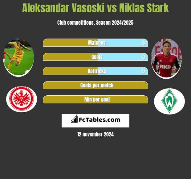 Aleksandar Vasoski vs Niklas Stark h2h player stats