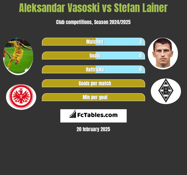 Aleksandar Vasoski vs Stefan Lainer h2h player stats