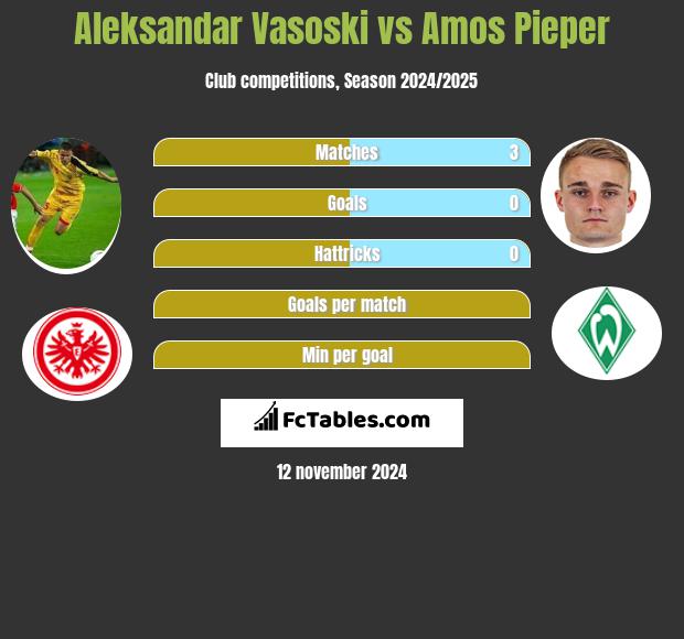 Aleksandar Vasoski vs Amos Pieper h2h player stats