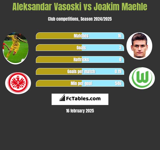 Aleksandar Vasoski vs Joakim Maehle h2h player stats