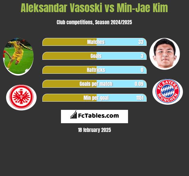 Aleksandar Vasoski vs Min-Jae Kim h2h player stats