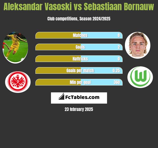 Aleksandar Vasoski vs Sebastiaan Bornauw h2h player stats