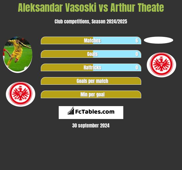 Aleksandar Vasoski vs Arthur Theate h2h player stats