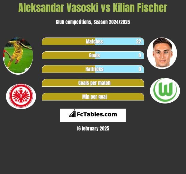 Aleksandar Vasoski vs Kilian Fischer h2h player stats