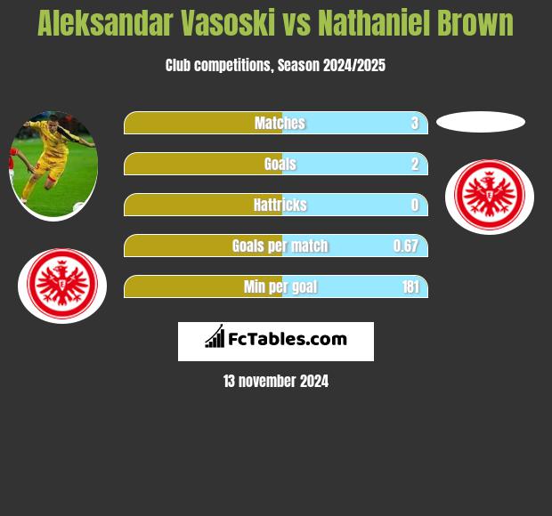 Aleksandar Vasoski vs Nathaniel Brown h2h player stats