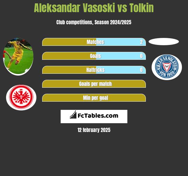 Aleksandar Vasoski vs Tolkin h2h player stats