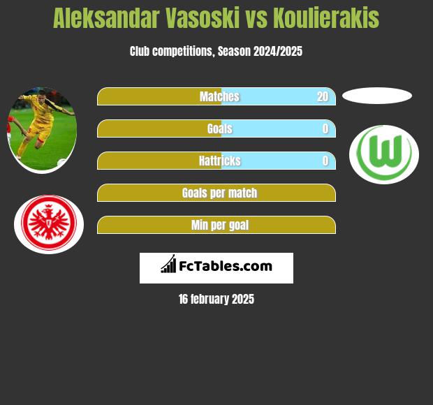 Aleksandar Vasoski vs Koulierakis h2h player stats