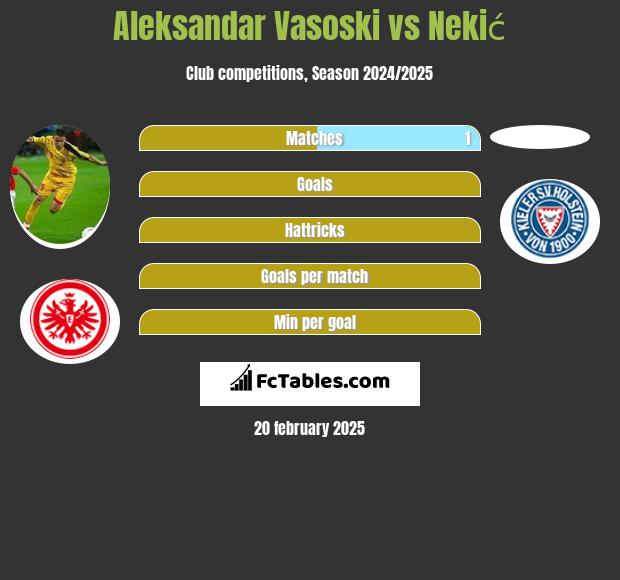 Aleksandar Vasoski vs Nekić h2h player stats