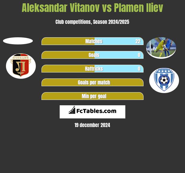 Aleksandar Vitanov vs Plamen Iliev h2h player stats