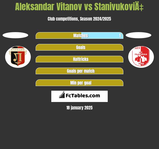 Aleksandar Vitanov vs StanivukoviÄ‡ h2h player stats