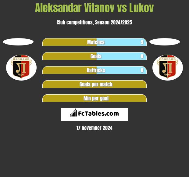 Aleksandar Vitanov vs Lukov h2h player stats