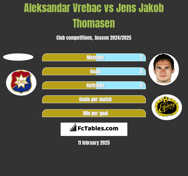 Aleksandar Vrebac vs Jens Jakob Thomasen h2h player stats