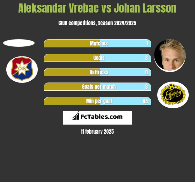 Aleksandar Vrebac vs Johan Larsson h2h player stats