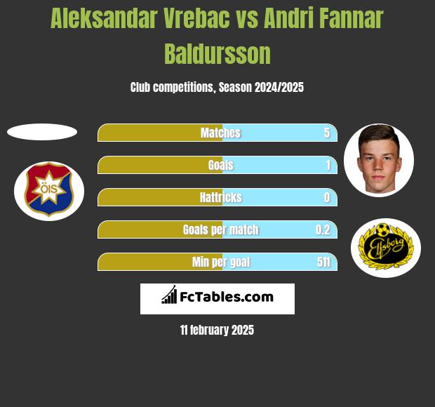 Aleksandar Vrebac vs Andri Fannar Baldursson h2h player stats