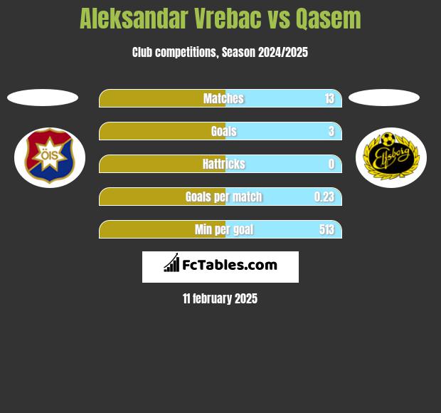 Aleksandar Vrebac vs Qasem h2h player stats