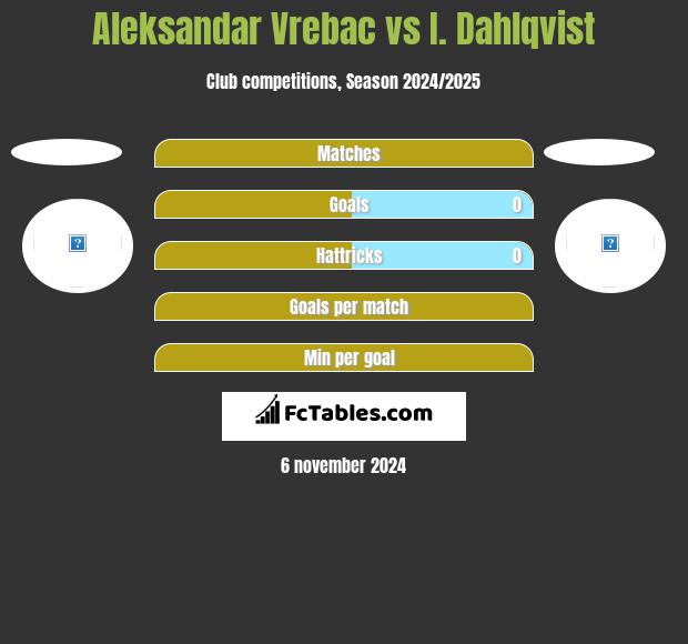 Aleksandar Vrebac vs I. Dahlqvist h2h player stats