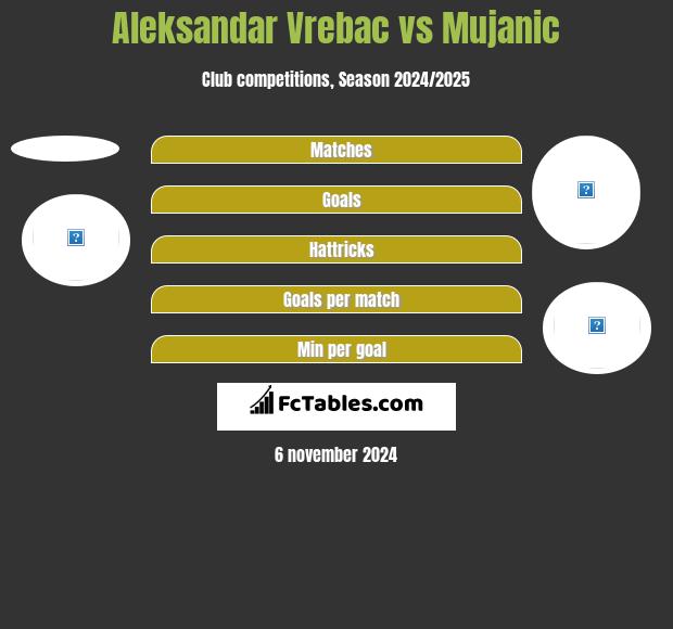 Aleksandar Vrebac vs Mujanic h2h player stats