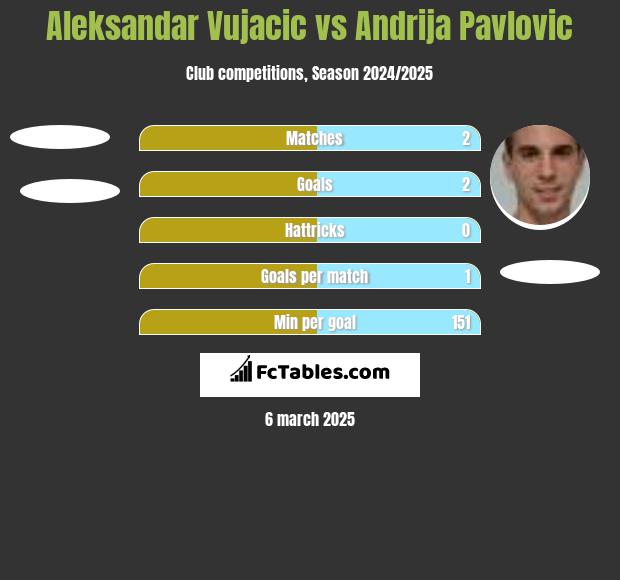 Aleksandar Vujacic vs Andrija Pavlovic h2h player stats