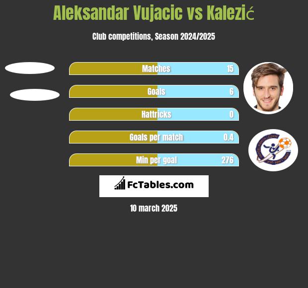 Aleksandar Vujacic vs Kalezić h2h player stats