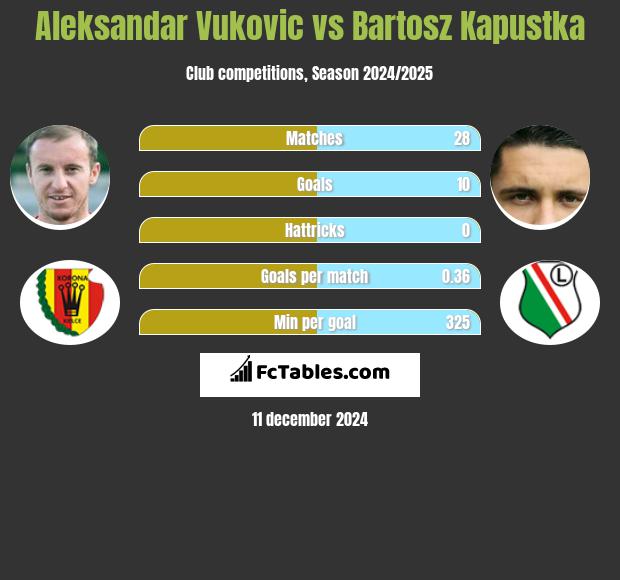 Aleksandar Vuković vs Bartosz Kapustka h2h player stats