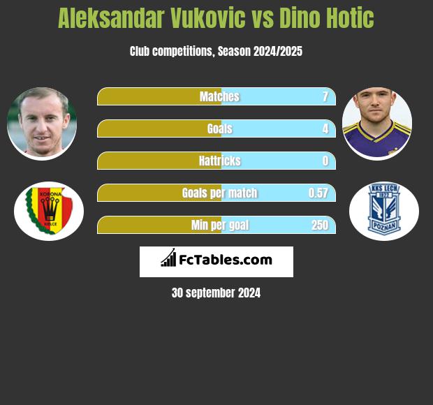 Aleksandar Vuković vs Dino Hotic h2h player stats