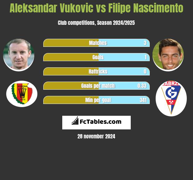 Aleksandar Vuković vs Filipe Nascimento h2h player stats