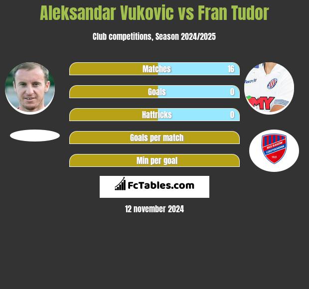 Aleksandar Vuković vs Fran Tudor h2h player stats