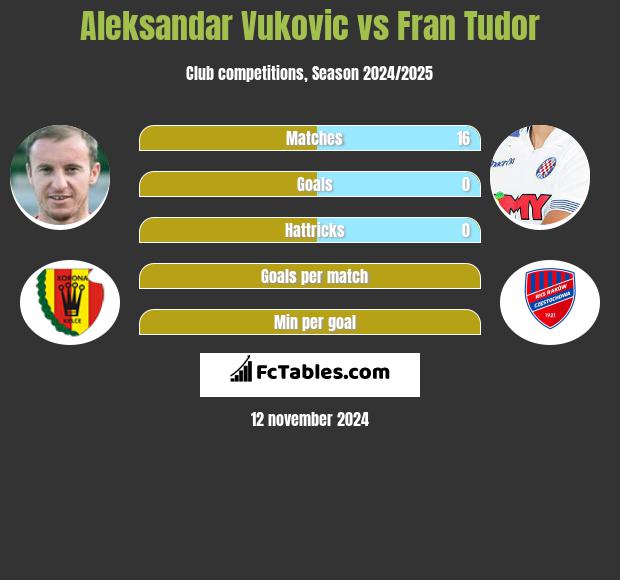 Aleksandar Vukovic vs Fran Tudor h2h player stats