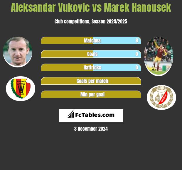 Aleksandar Vuković vs Marek Hanousek h2h player stats