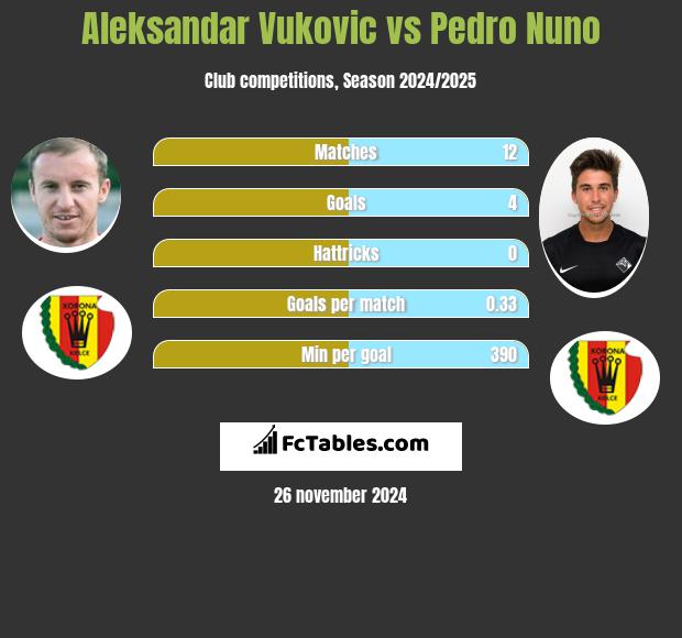 Aleksandar Vuković vs Pedro Nuno h2h player stats