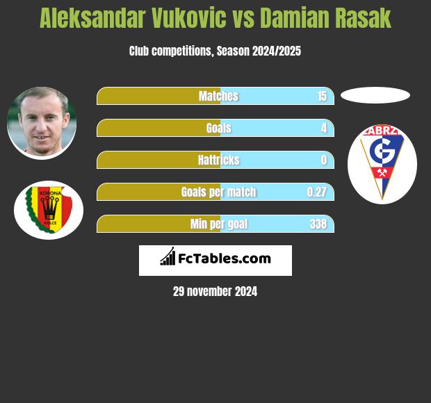 Aleksandar Vuković vs Damian Rasak h2h player stats