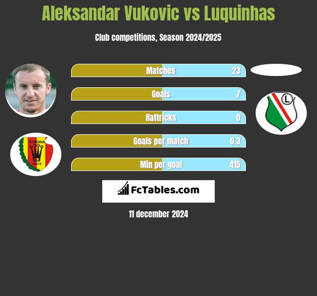 Aleksandar Vuković vs Luquinhas h2h player stats