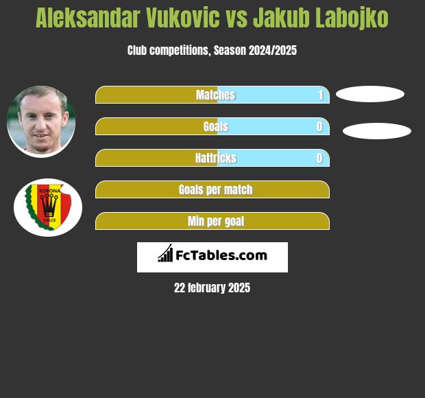 Aleksandar Vuković vs Jakub Labojko h2h player stats