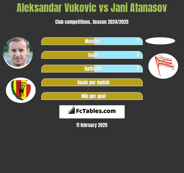 Aleksandar Vukovic vs Jani Atanasov h2h player stats