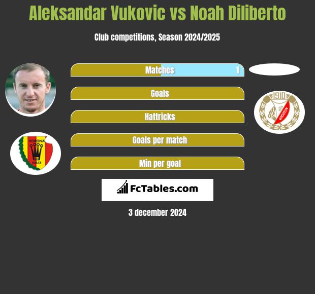 Aleksandar Vuković vs Noah Diliberto h2h player stats